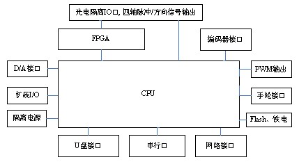 图1 PMC6496运动控制器硬件结构