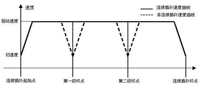 图3 连续插补运动