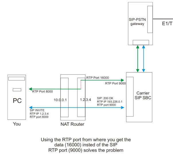 SIP协议的NAT穿越技术