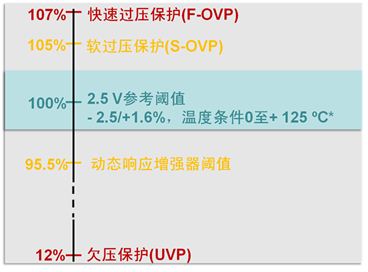 图3:NCP1611的稳压工作。