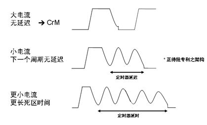 图4:电流控制频率反走(CCFF)架构。