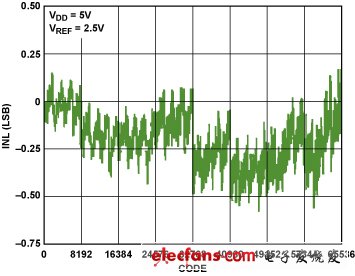 图12. AD5541A的INL( VDD = 5.5 V, VREF = 2.5 V)