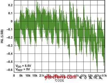 图11. AD5541A的INL( VDD = 5.5 V, VREF = 5 V)
