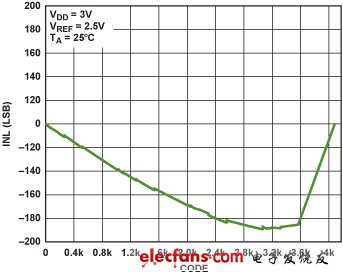 图9. 乘法DAC在反相模式下的INL( VDD = 3 V, VREF = 2.5 V)