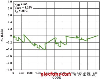 图7. INL of IOUT 乘法DAC在反相模式下的INL,( VDD = 5 V, VREF = 1.25 V)