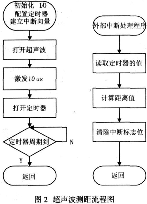 采用超声波的移动机器人导航设计方法