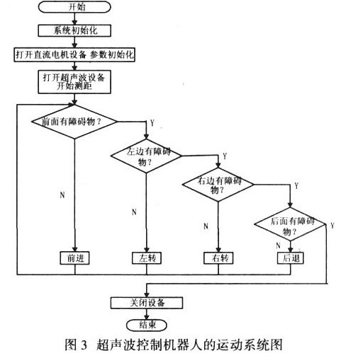 采用超声波的移动机器人导航设计方法