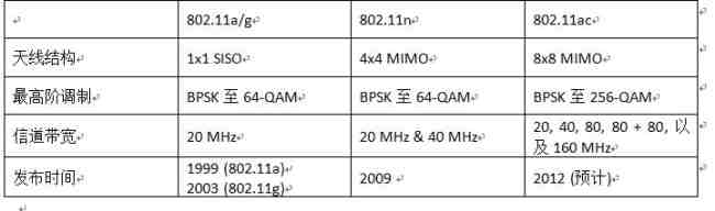 图1. 新一代Wi-Fi中的物理层规范的技术演进