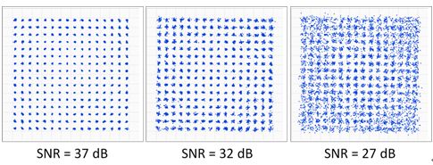 图4.更高的SNR可以实现更高阶次的调制,如256-QAM