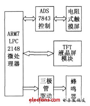 图1 液晶触摸屏系统总体设计方案