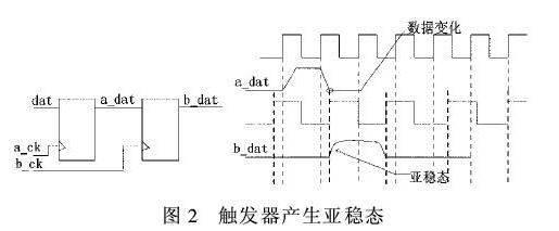 基于FPGA设计跨时钟域的同步策略