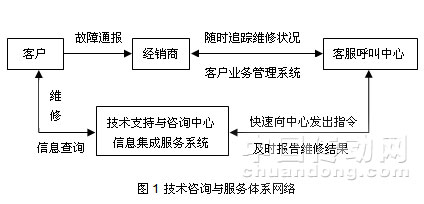 技术咨询与服务体系网络