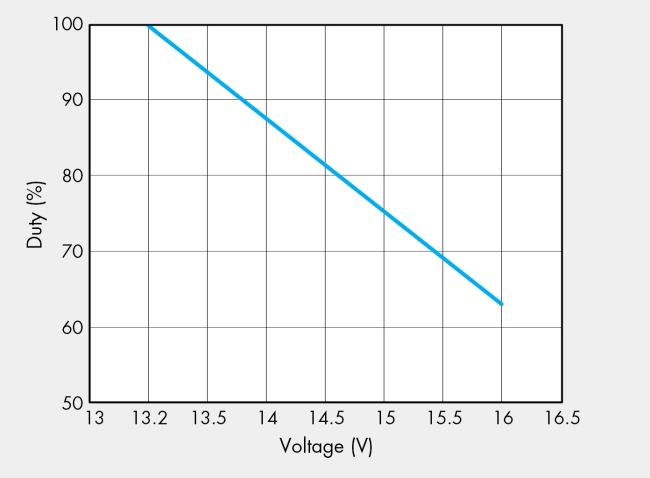 图4,不同电压下的稳定功率消耗。