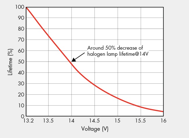 图3,各种电压下的车灯寿命曲线。