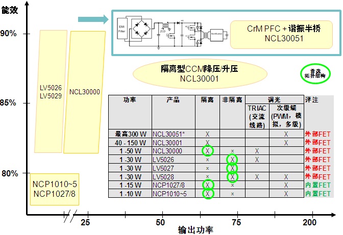 图1:安森美开云棋牌官网在线客服AC-DC LED驱动器方案概览