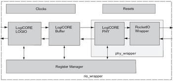 点击图片可在新窗口打开 基于FPGA的RapidIO节点设计和实现-2