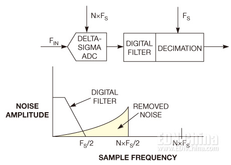图3,在一个采用N倍过采样、噪声整形、数字滤波器、抽取的ADC中,ADC输入频带内的噪声(黄色)大大降低。