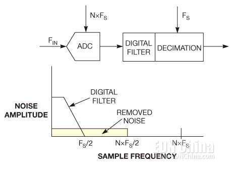 图2,一个采用N倍过采样、数字滤波器和抽取的ADC改进了噪声性能。