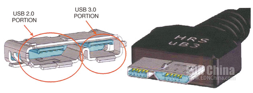 图1,在USB 3.0微型连接器中,USB 3.0线要通过USB 2.0连接器。该连接器尺寸大于USB 2.0连接器,从而引发了移动设备制造商的关切。