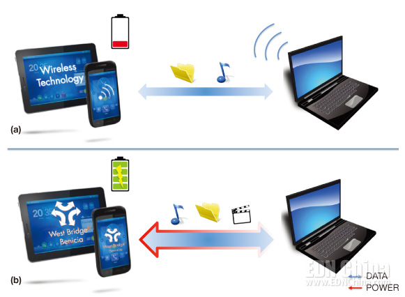 图6,移动设备与PC之间的数字内容无线传送会同时消耗设备的电能,除非设备连接了充电器或通过USB连接到PC上(a)。USB 3.0有多用途的连接能力、大带宽,以及电池充电功能,因此在不久的将来很可能与移动设备上的Wi-Fi共存(b)。