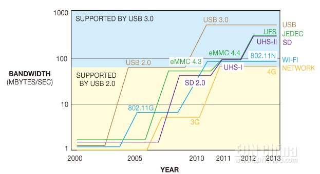 图3,作为接口演化的一部分,USB 2.0勉强支持着今天的存储标准。