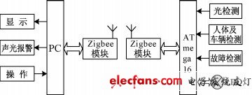 图1 系统结构图