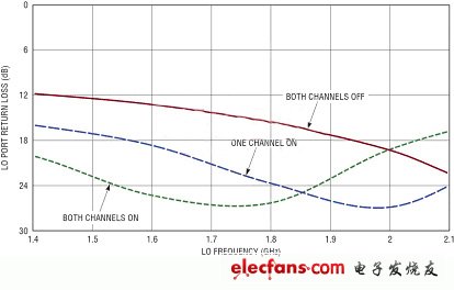 MIMO接收器需要高性能的双通道无源混频器(电子工程专辑)
