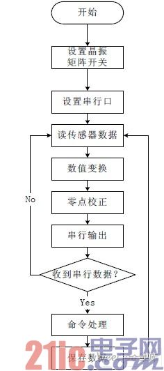 系统软件流程图