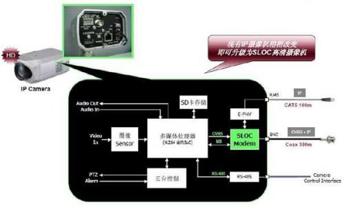 图5:SLOC摄像机解决方案。