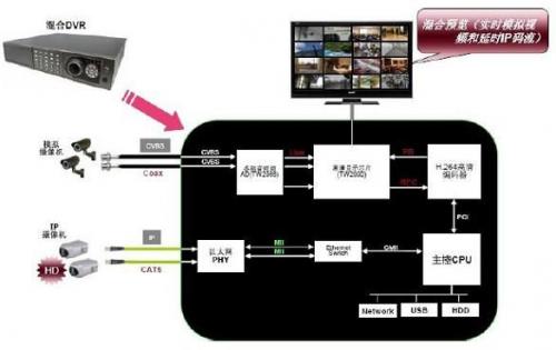 图6:普通混合DVR应用框图。