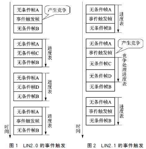 LIN 2.0事件触发和LIN2.1事件触发