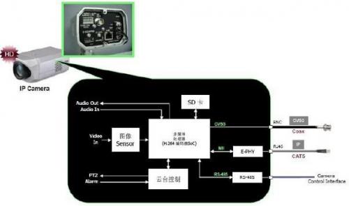 图4:典型IP摄像机框图。