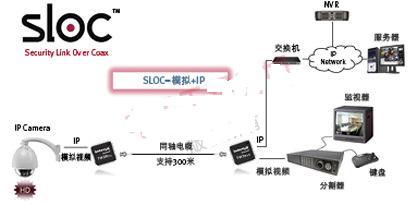 SLOC技术应用框图。