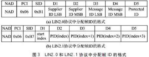 LIN2.0和LIN2.1协议中分配帧ID的格式
