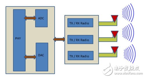 组成多天线的MIMO SDM空分复用系统
