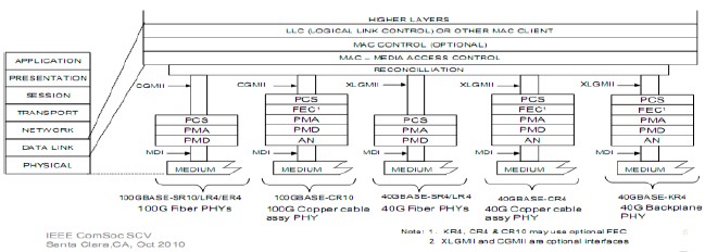 40GE以太网层网络模型