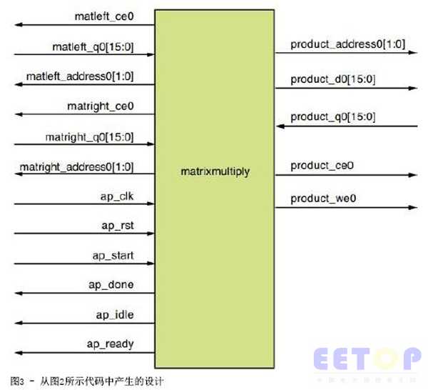 从图2所示代码中产生的设计