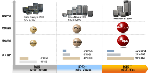 数据中心网络的演进:迎接T级年代