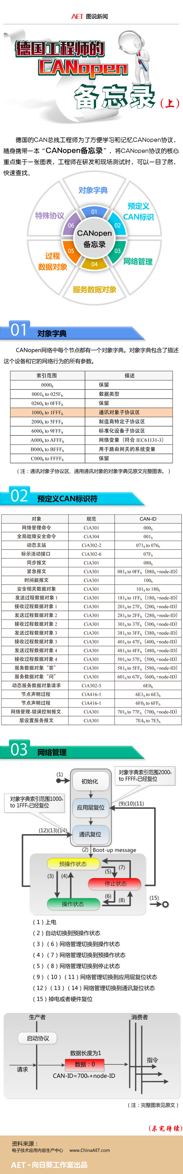 德国工程师的CANopen备忘录(上).jpg 德国工程师的CANopen备忘录(上).jpg