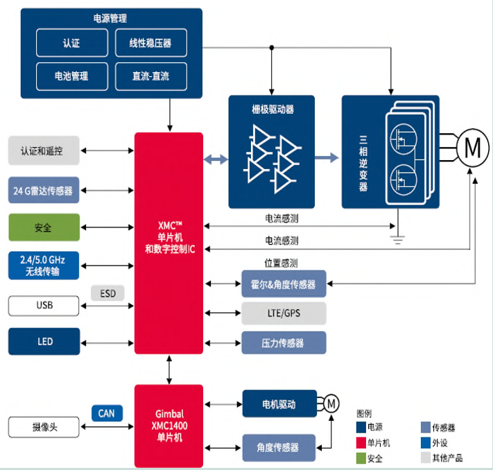 英飞凌无人机方案构成.png 英飞凌无人机方案构成.png