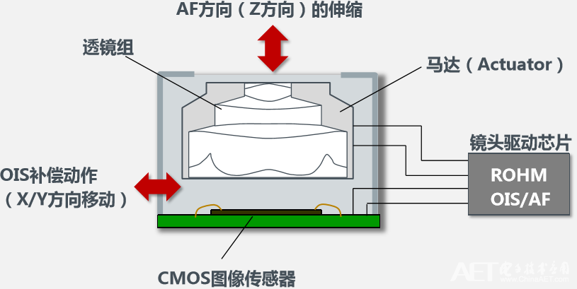 摄像头结构以及镜头驱动部件.png 摄像头结构以及镜头驱动部件.png