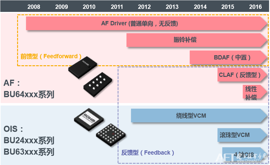 ROHM镜头驱动芯片产品系列.png ROHM镜头驱动芯片产品系列.png