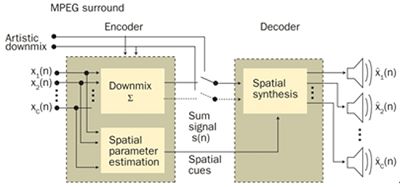 图2:MPEG环绕声。