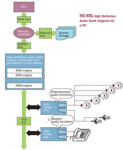 图1:Intel公司针对PC的高清音频系统框图。