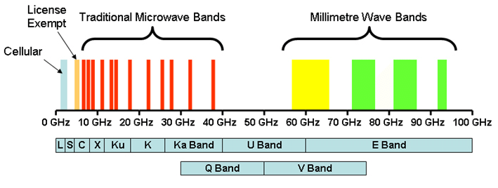 Microwave-and-mmWave-Spectrum-Bands-for-Wireless-Communications-33.png Microwave-and-mmWave-Spectrum-Bands-for-Wireless-Communications-33.png