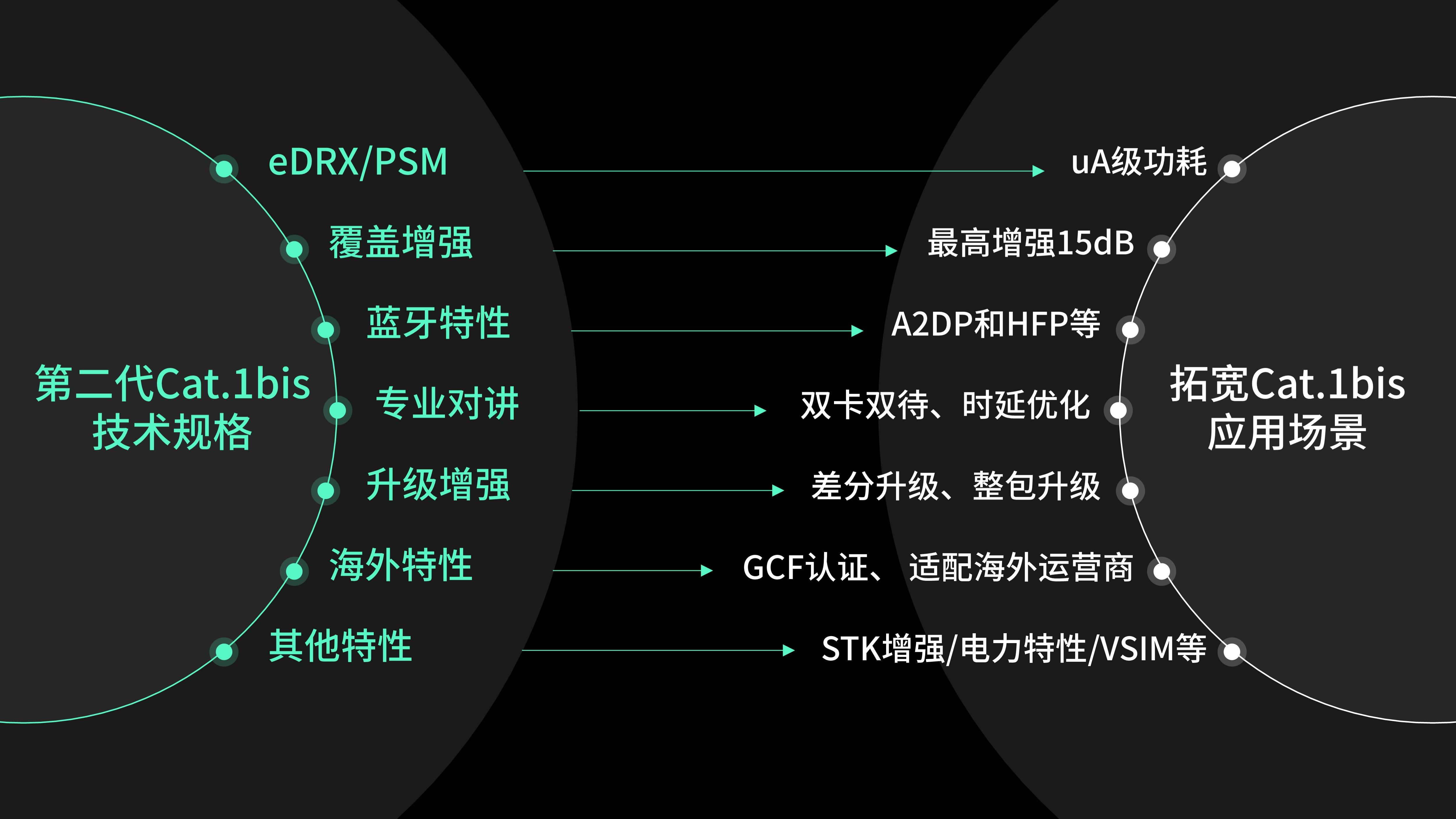 图1 展锐第二代Cat.1技术规格.jpg 图1 展锐第二代Cat.1技术规格.jpg