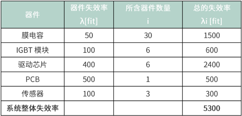 图4:某变流器MTBF的估算示例表.png 图4:某变流器MTBF的估算示例表.png