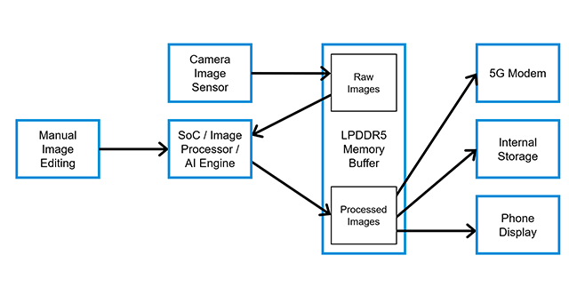 blog-lpddr5-secondary-photography.png blog-lpddr5-secondary-photography.png