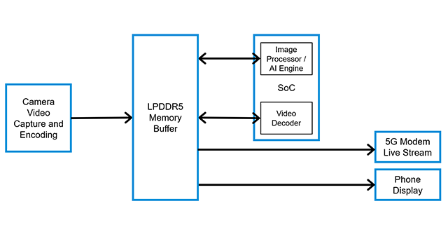 blog-lpddr5-secondary-streaming.png blog-lpddr5-secondary-streaming.png