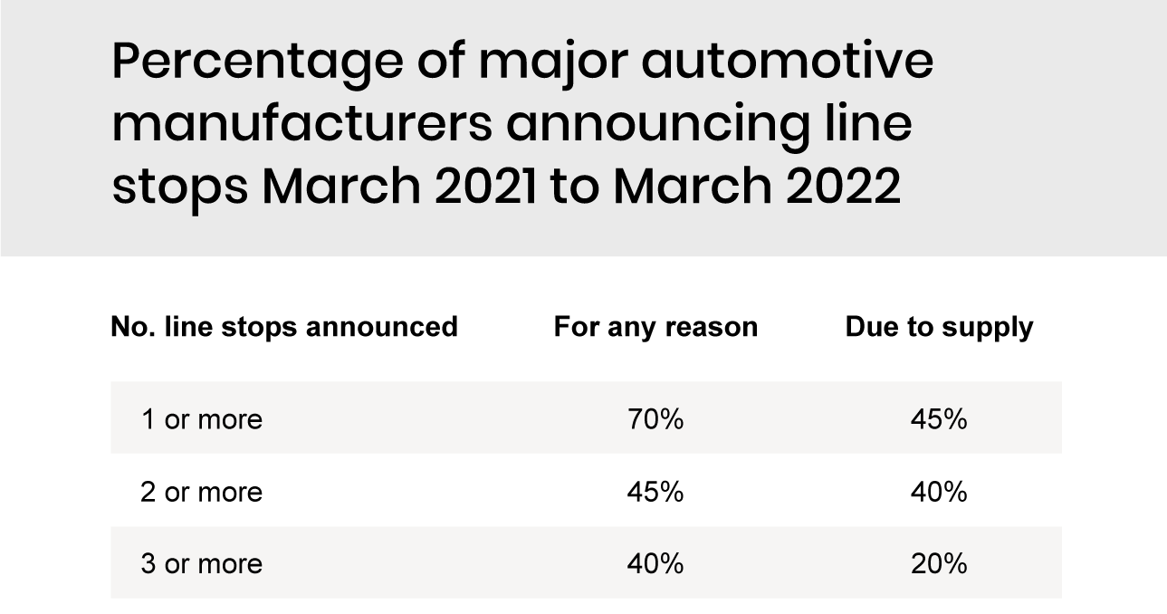 2021年3月至2022年3月期间曾宣布暂停产线的主要汽车制造商所占的百分比.png 2021年3月至2022年3月期间曾宣布暂停产线的主要汽车制造商所占的百分比.png